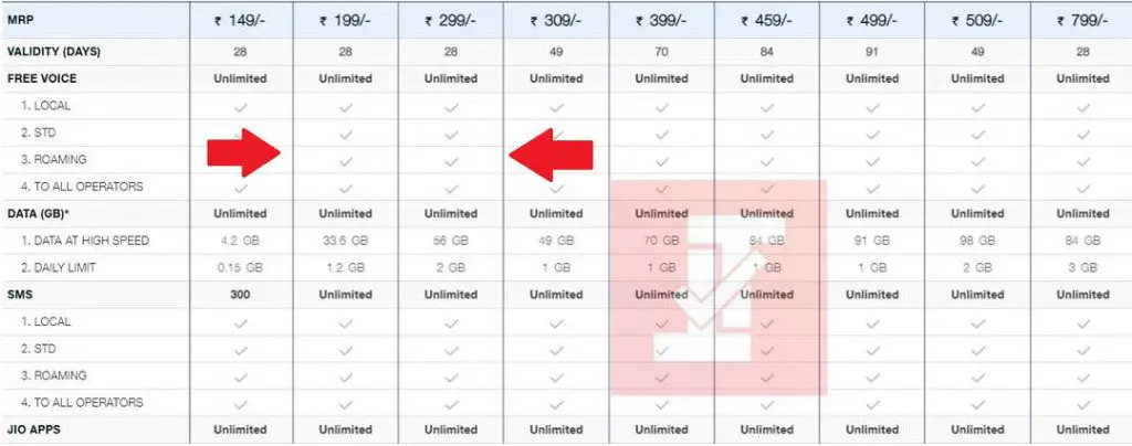 Jio 199 and 299 Plans introduced