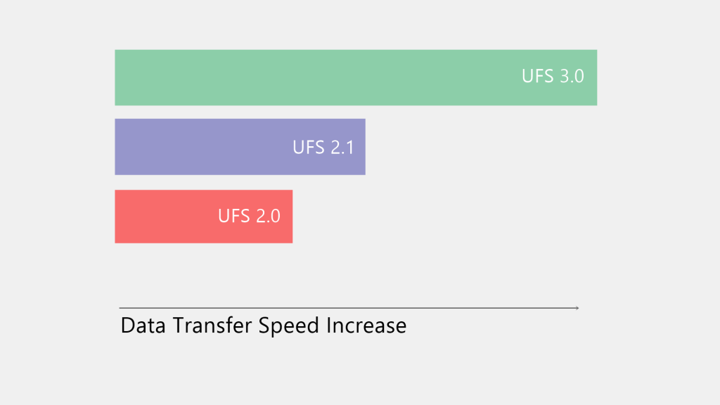 OnePlus 7 Pro will support UFS 3.0 for data transfer at 2.9GB/s