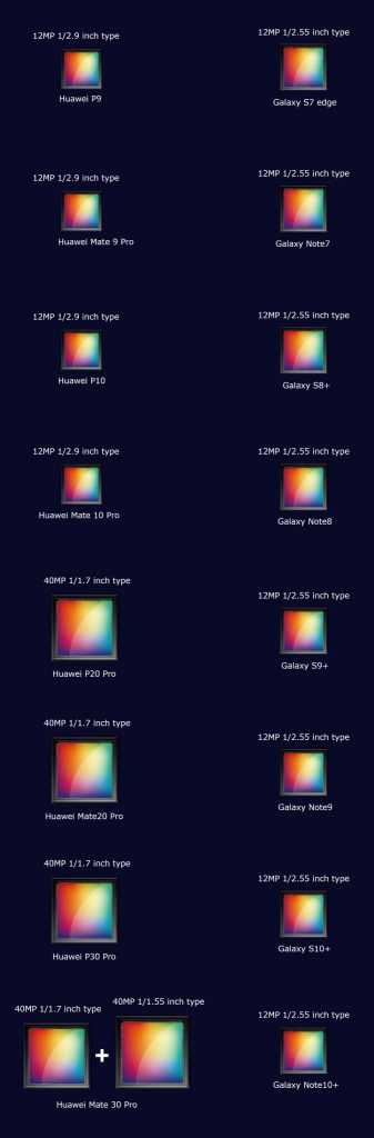 Huawei Mate 30 Pro will have two larger 40MP sensors than Galaxy Note10+