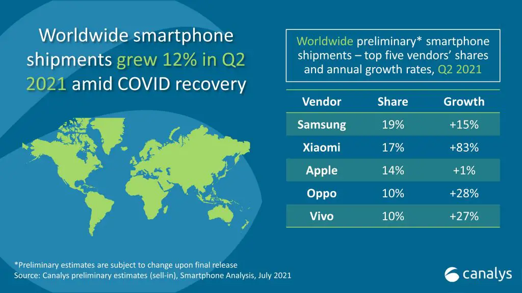 Smartphone shipments Q2 2021 as per Canalys