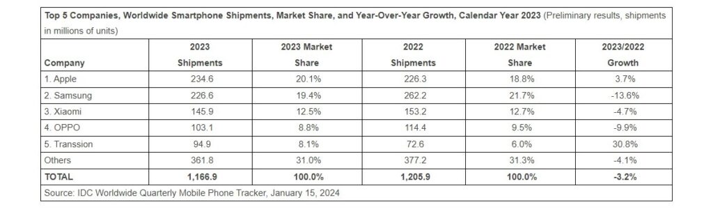 Apple was the world’s leading smartphone vendor for 2023