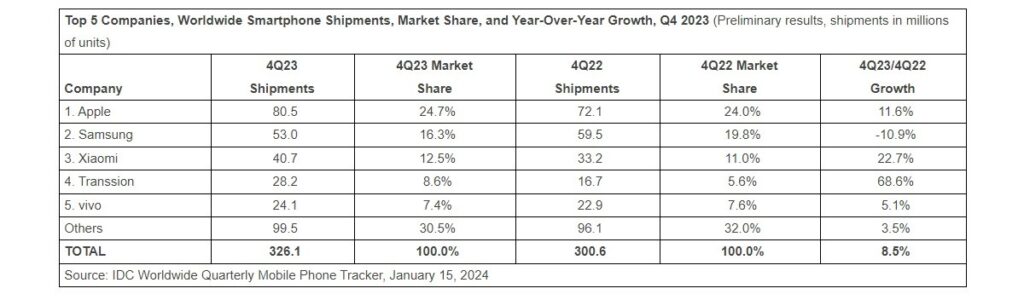 Smartphone Vendor Market Share IDC Q4 2023
