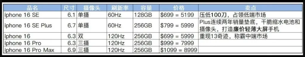 iPhone Series Price