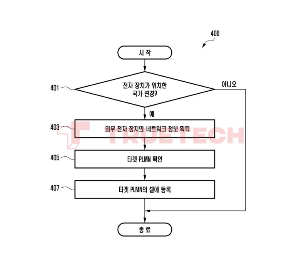 Samsung Galaxy S25 Roaming Technology Patent Diagram from KIPRIS discovered by TrueTech