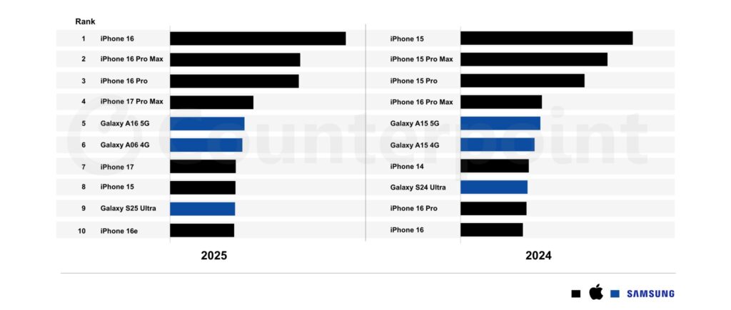 iPhone 16 leads the market as world’s best-selling smartphone globally in 2025