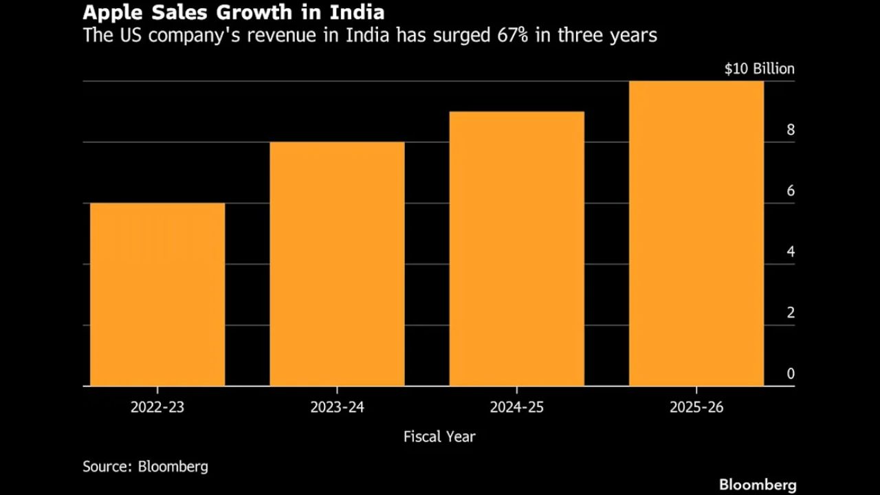 Apple India sales 2026