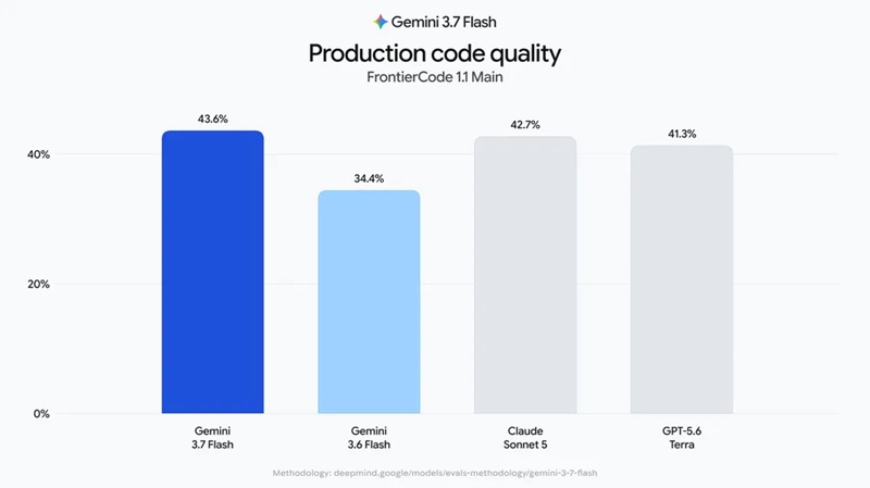 Google Gemini 3.7 Flash Performance