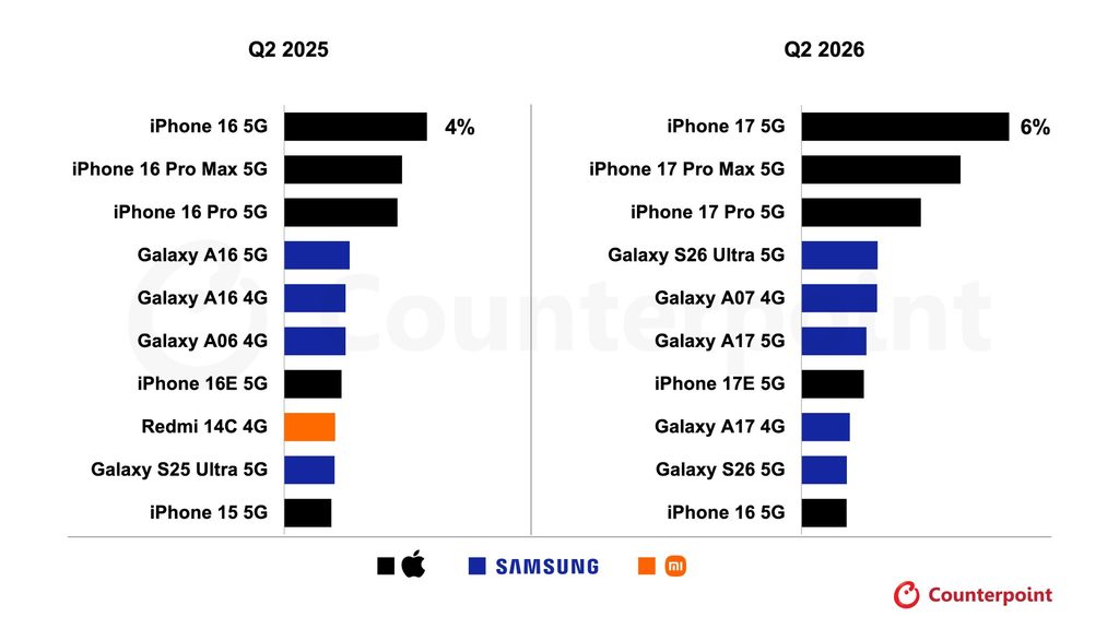 iPhone 17 Was the World’s Best-Selling Smartphone in Q2 2026: Counterpoint Research