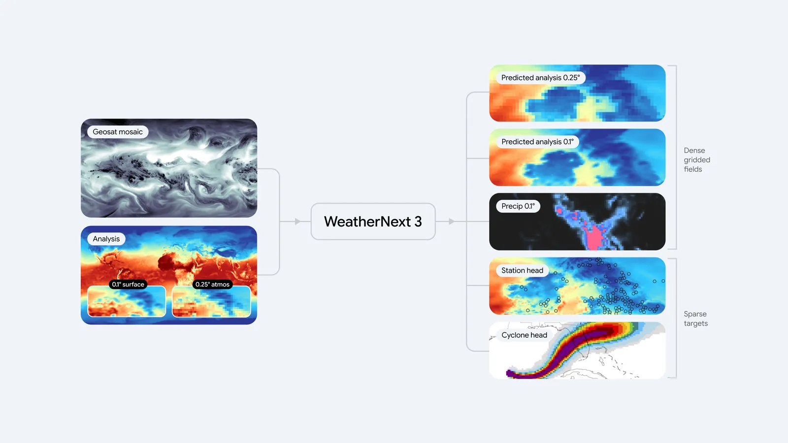 WeatherNext 3 delivers more detailed forecasts