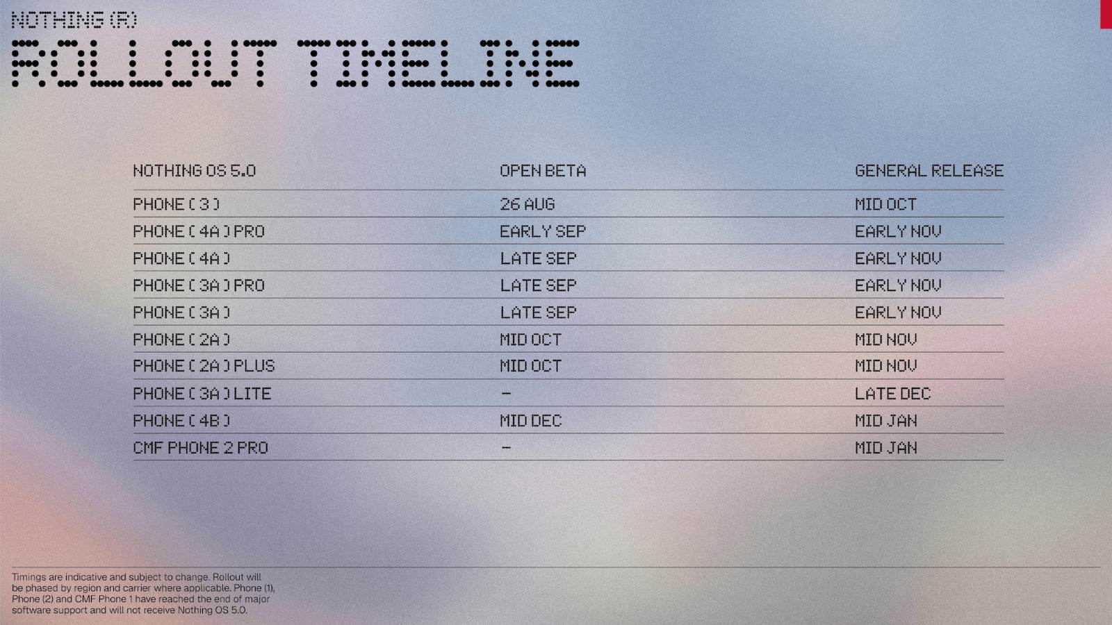 Nothing OS 5.0 rollout timeline | Nothing OS 5.0 stable update rolls out