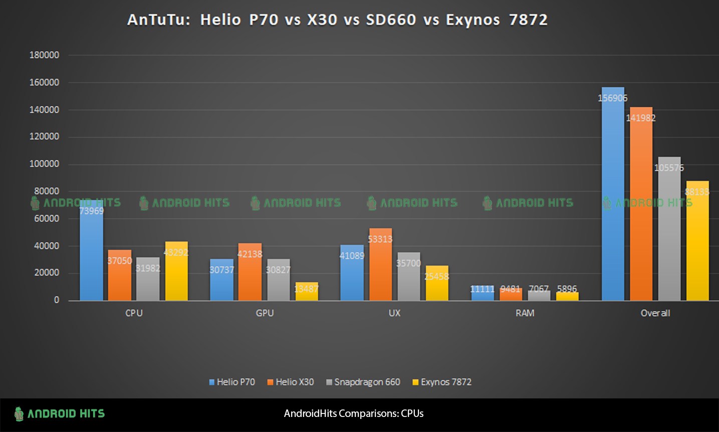 Helio обзор. Процессор MEDIATEK Helio p70. MEDIATEK p70 ANTUTU. Процессор MEDIATEK Helio x30 ANTUTU. MEDIATEK Helio p70 ANTUTU.