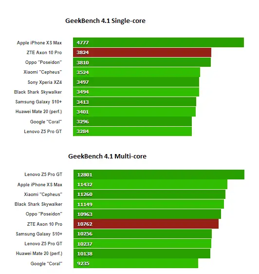 Max 10 xs vs iphone zte pro axon zte z777