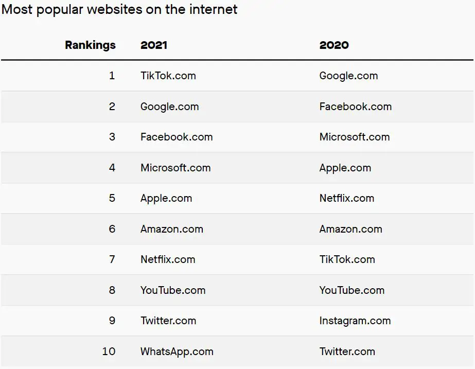 Cloudflare's most popular websites on the internet