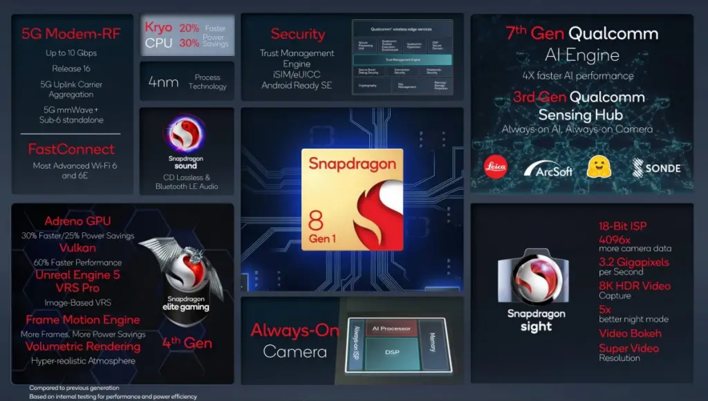 Qualcomm announces Snapdragon 8 Gen1 SoC made on a 4nm node: Here's more about it