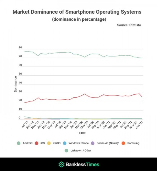 iOS vs Android OS global market share