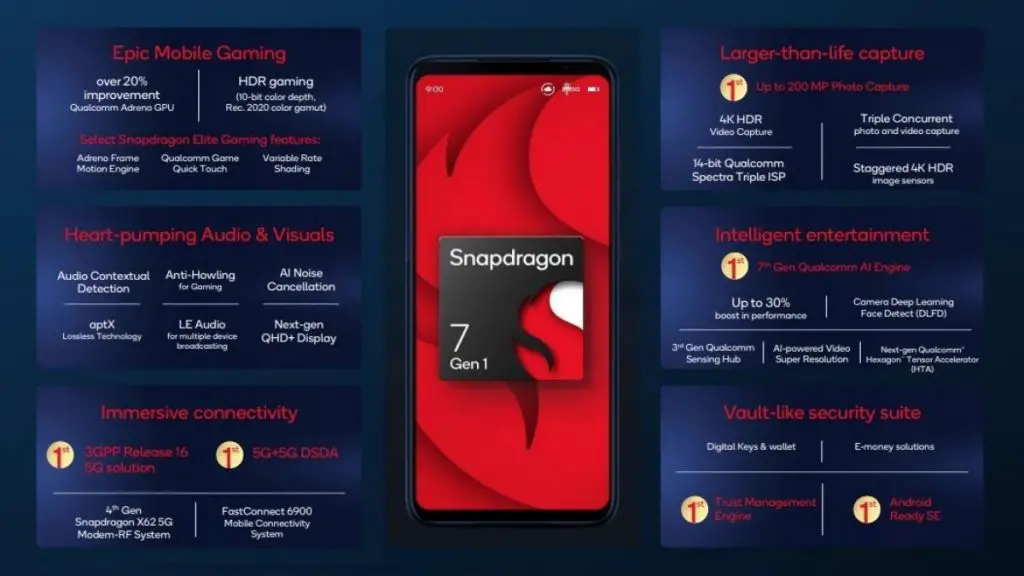 Qualcomm Snapdragon 7 Gen 1 has launched at up to 2.4GHz, 5G at 4.4Gbps download speeds
